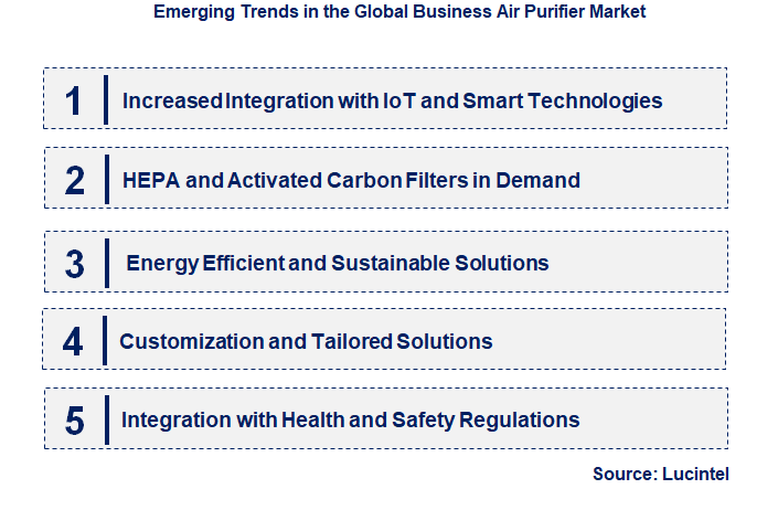 Emerging Trends in the Business Air Purifier Market