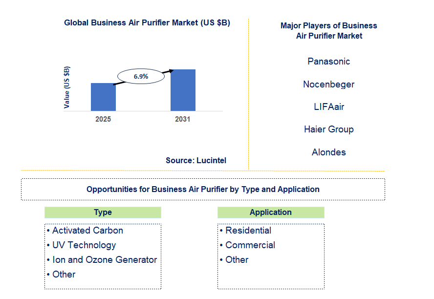 Business Air Purifier Market Trends and Forecast