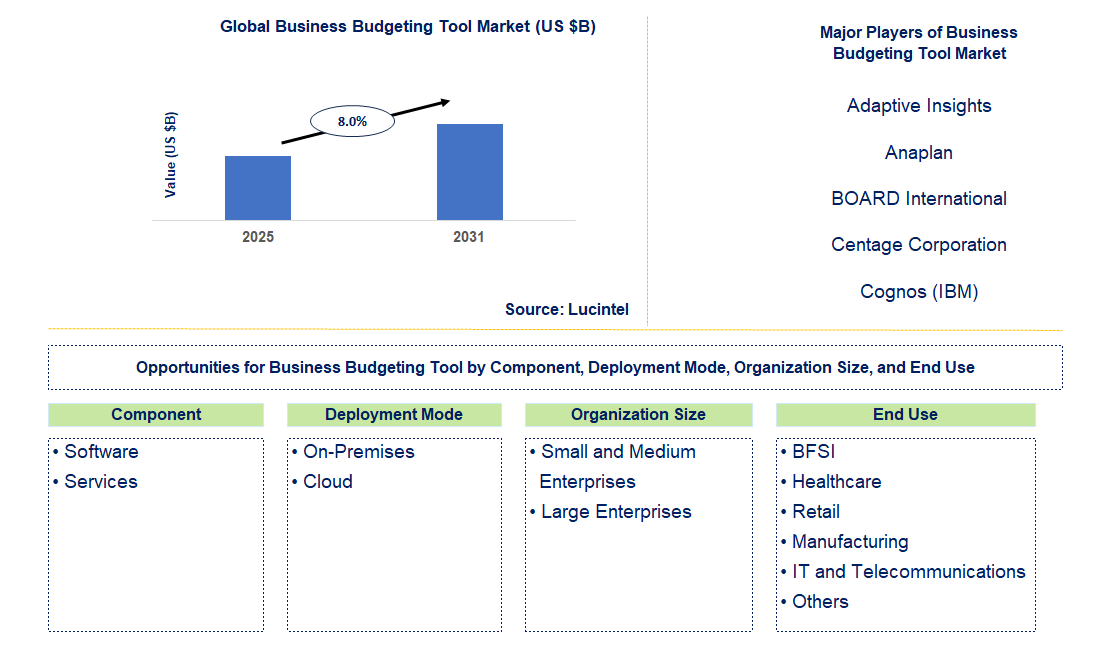 Business Budgeting Tool Market Trends and Forecast