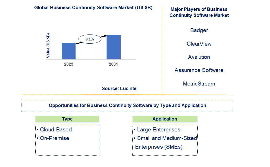 Business Continuity Software Market Trends and Forecast