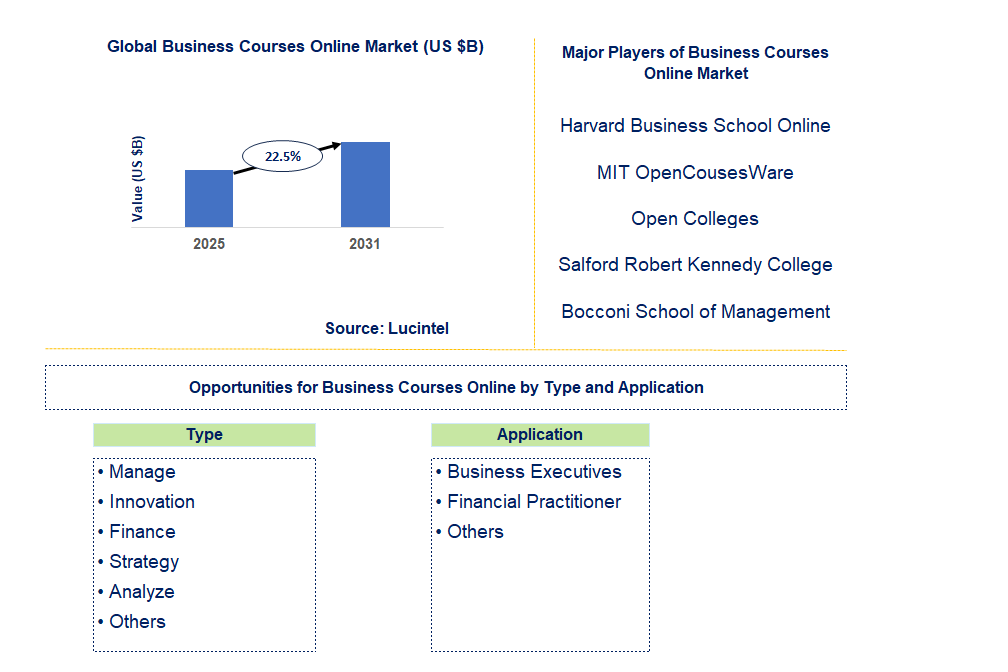 Business Courses Online Market Trends and Forecast
