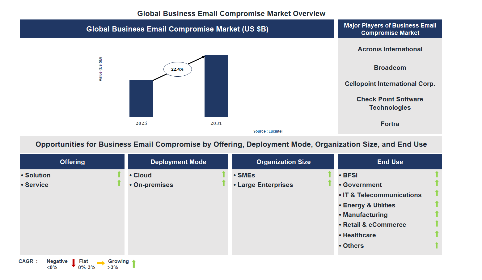 Business Email Compromise Market Trends and Forecast