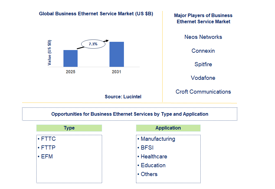 Business Ethernet Service Market Trends and Forecast