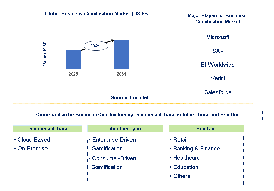 Business Gamification Market Trends and Forecast