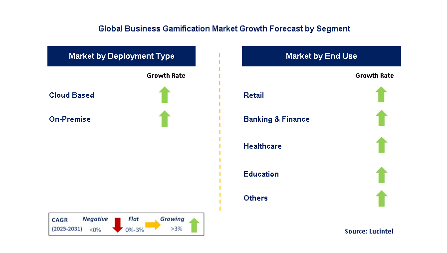 Business Gamification Market by Segment