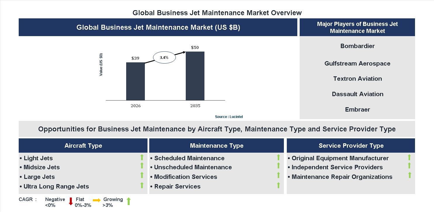 Business Jet Maintenance Market Trends and Forecast Business Jet Maintenance Market Trends and Forecast