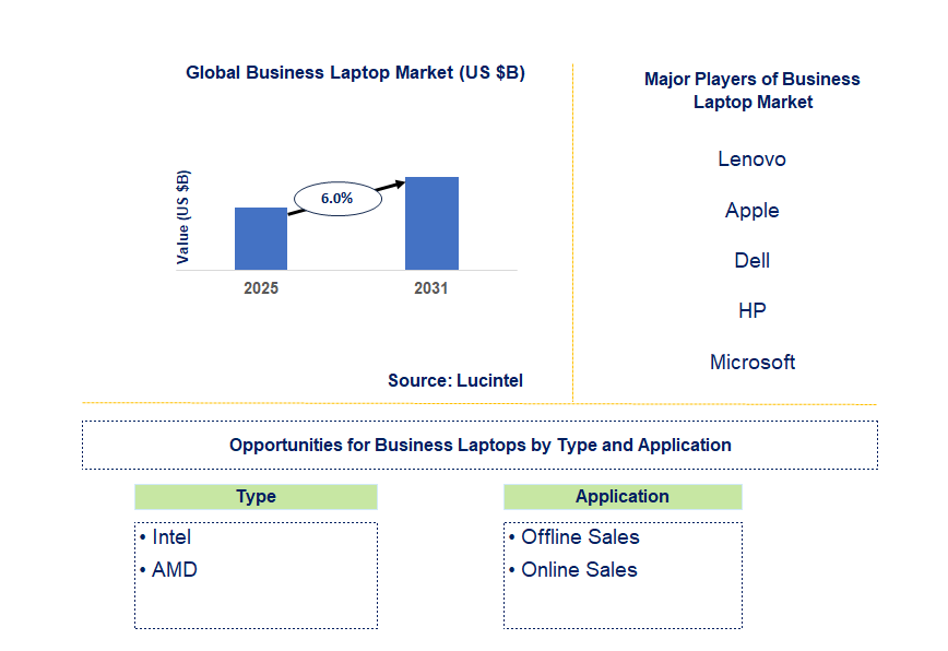 Business Laptop Market Trends and Forecast