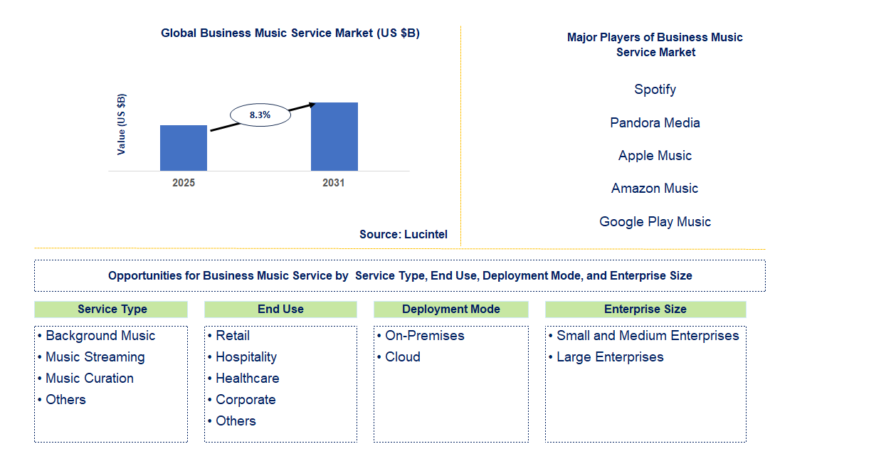 Business Music Service Market Trends and Forecast