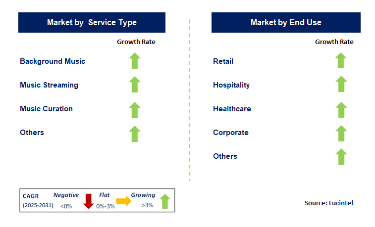 Business Music Service Market by Segment