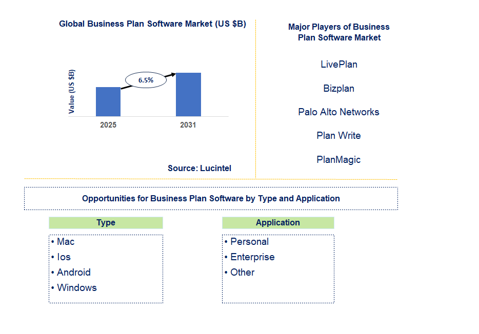 Business Plan Software Market Trends and Forecast