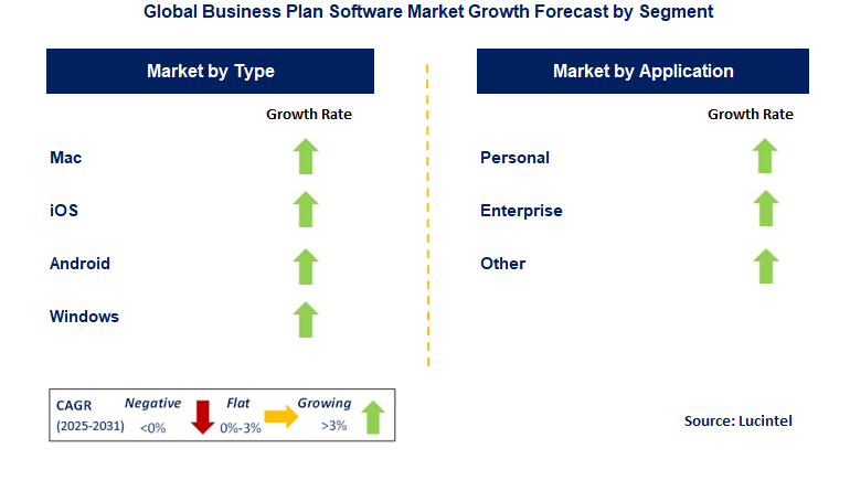 Business Plan Software Market by Segment
