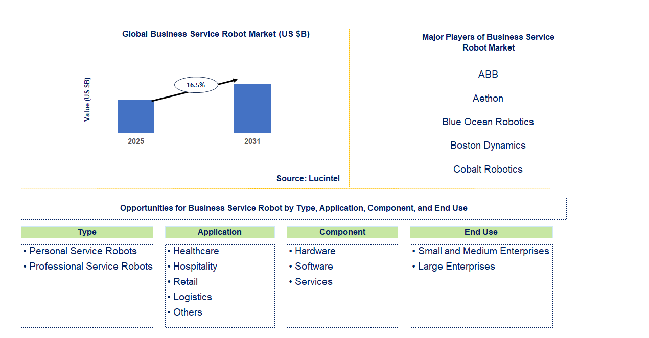 Business Service Robot Market Trends and Forecast