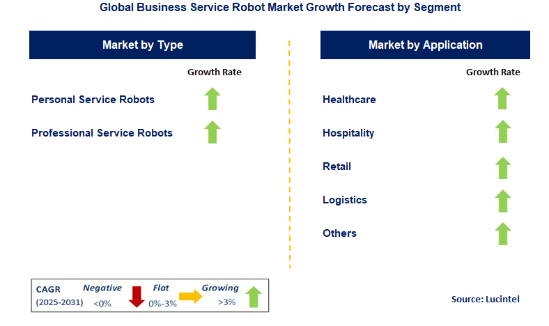 Business Service Robot Market by Segment