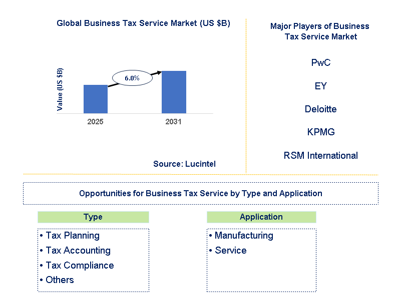 Business Tax Service Market Trends and Forecast
