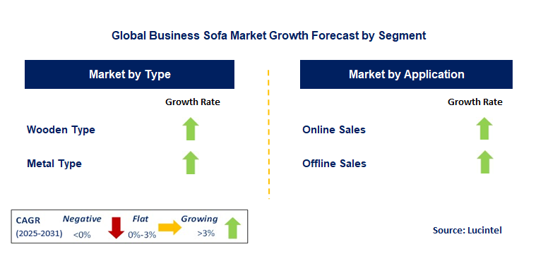 Business Sofa Market by Segment