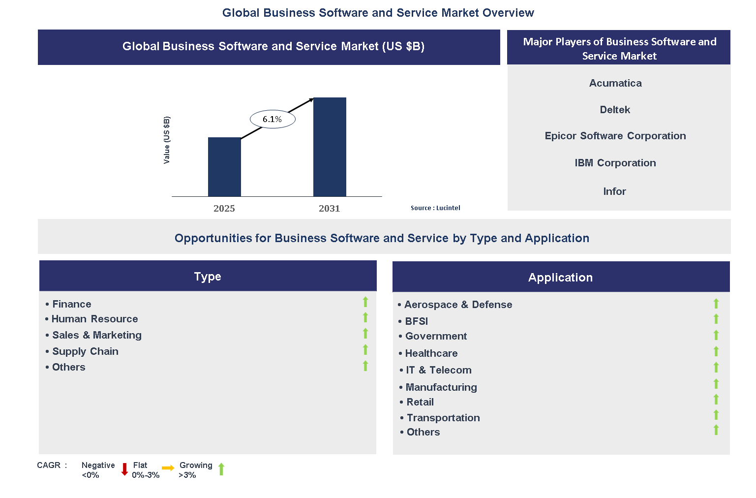 Business Software and Service Market Trends and Forecast Business Software and Service Market Trends and Forecast