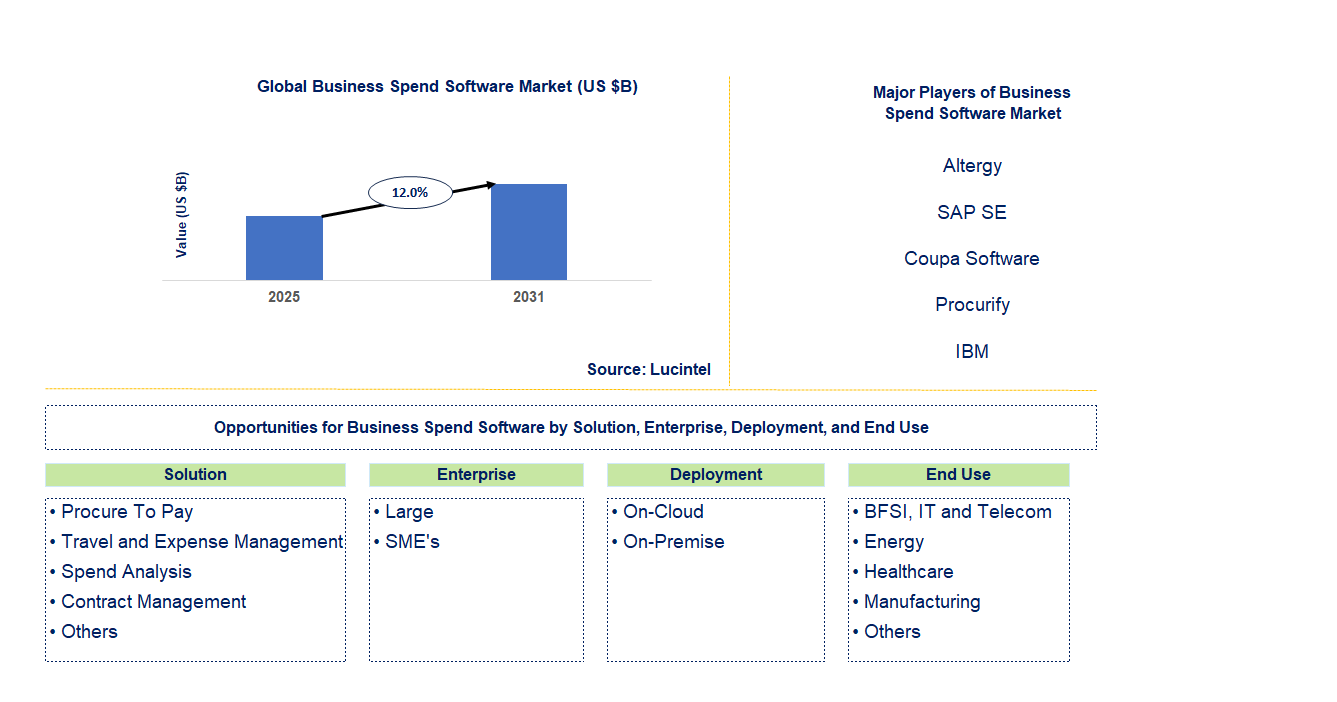 Business Spend Software Market Trends and Forecast