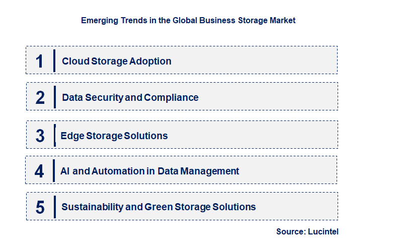 Emerging Trends in the Business Storage Market