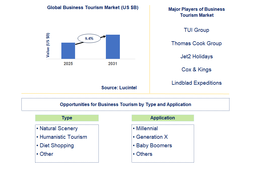 Business Tourism Market Trends and Forecast
