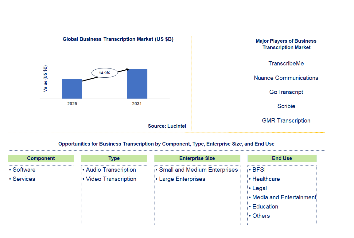 Business Transcription Market Trends and Forecast