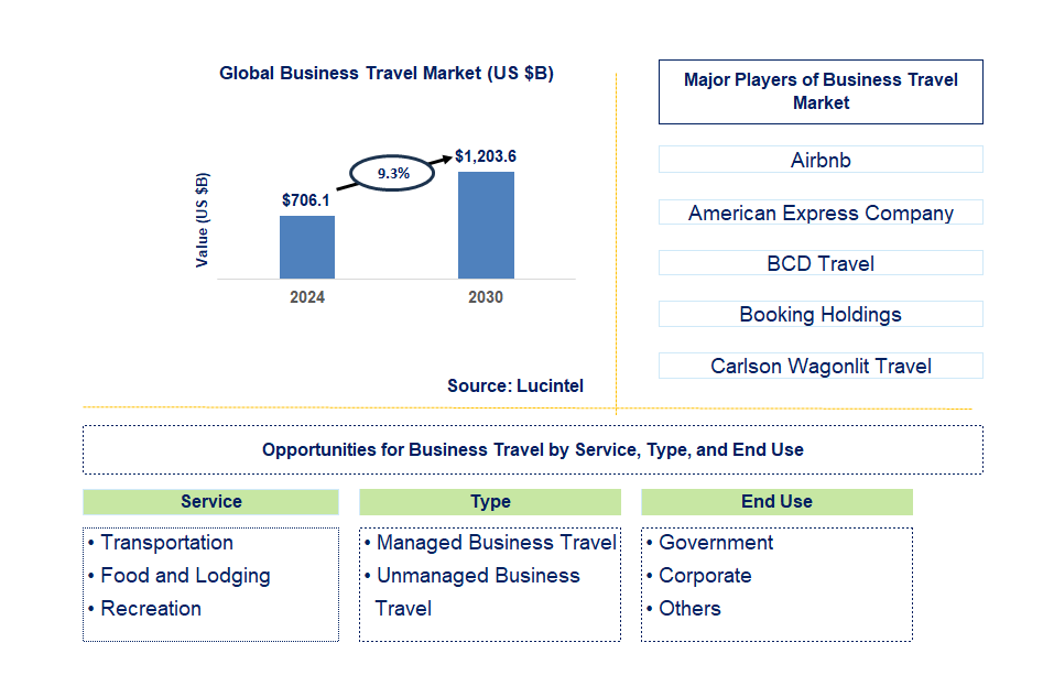 Business Travel Trends and Forecast