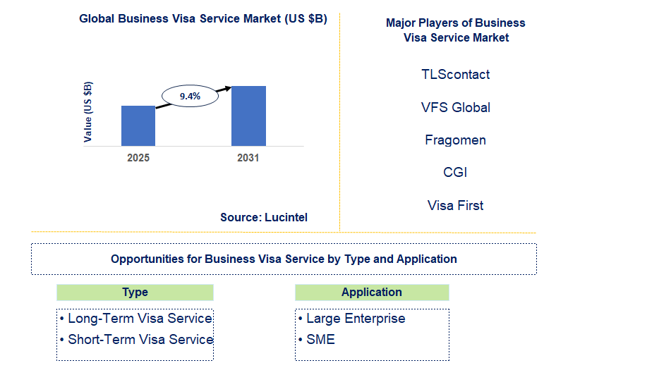 Business Visa Service Market Trends and Forecast