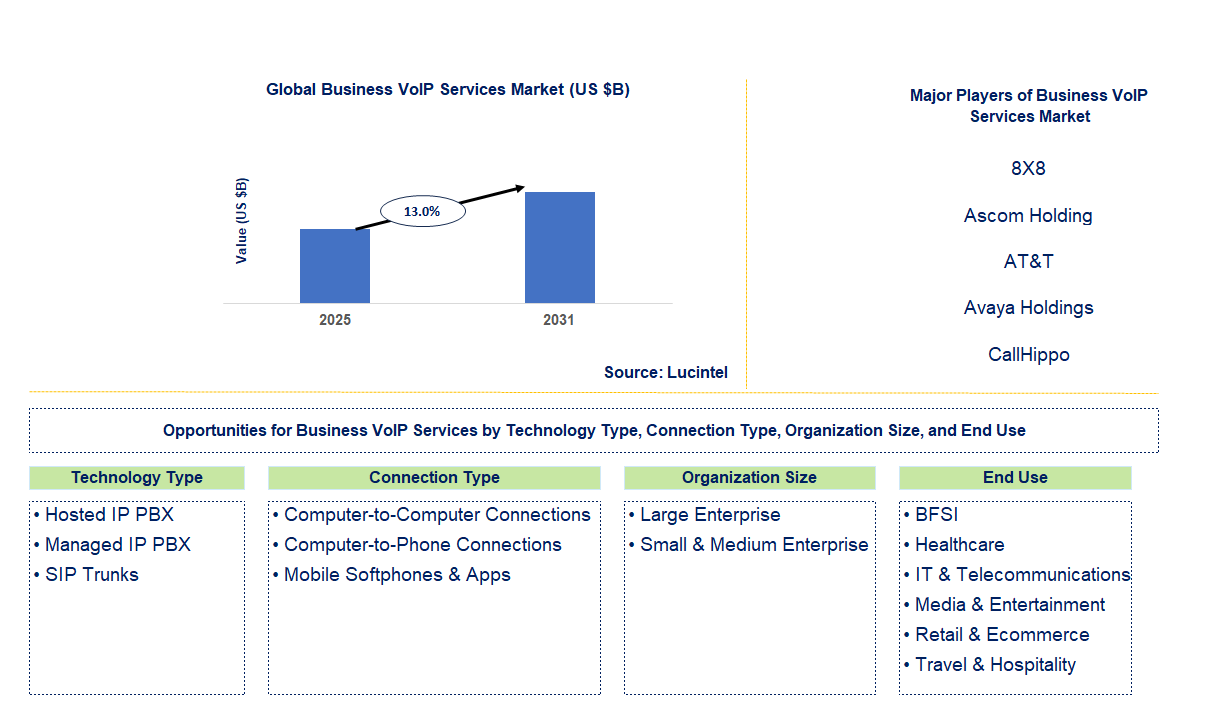 Business VoIP Services Market Trends and Forecast
