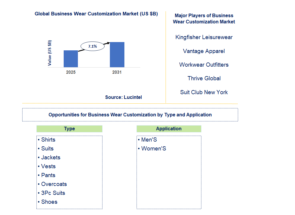 Business Wear Customization Market Trends and Forecast
