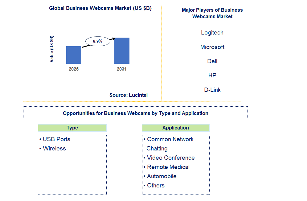 Business Webcams Market Trends and Forecast