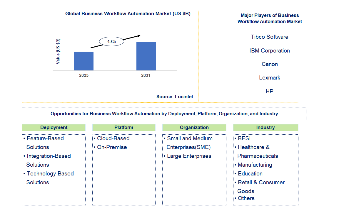 Business Workflow Automation Market Trends and Forecast