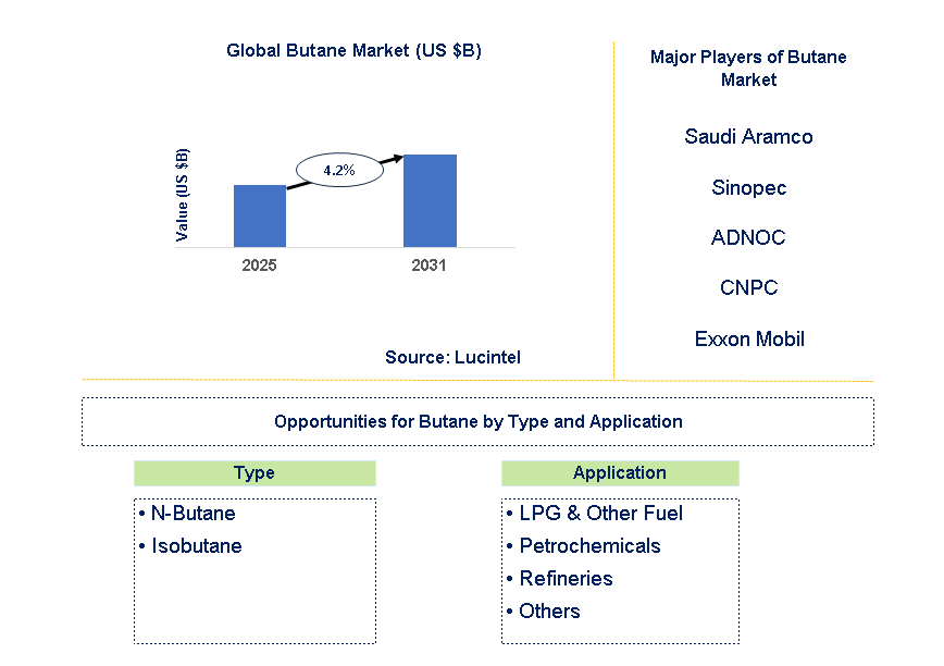 Butane Market Trends and Forecast