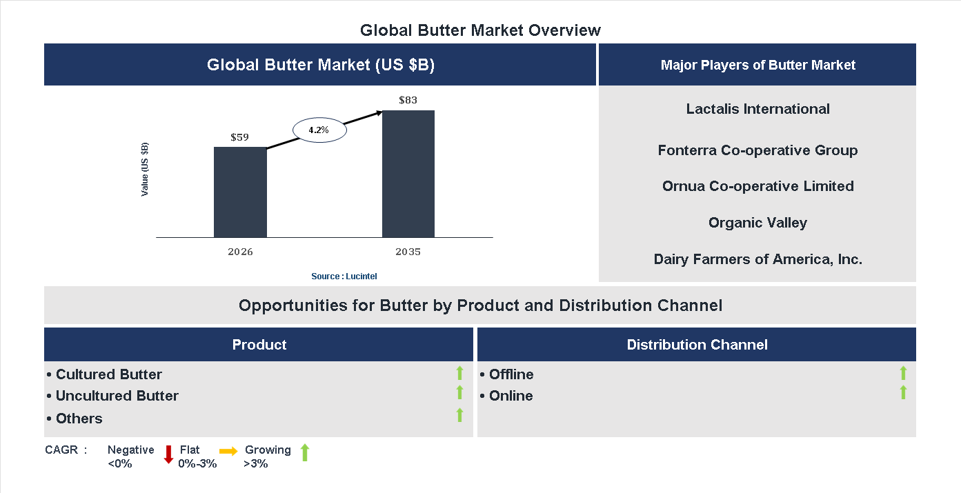 Butter Market Trends and Forecast