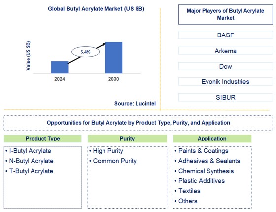 Butyl Acrylate Trends and Forecast