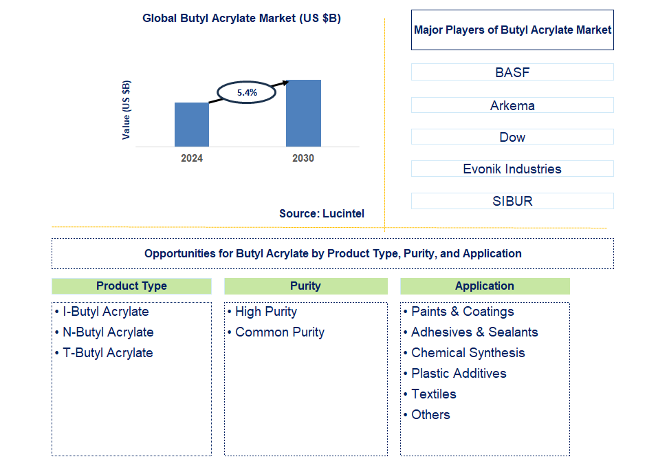 Butyl Acrylate Trends and Forecast