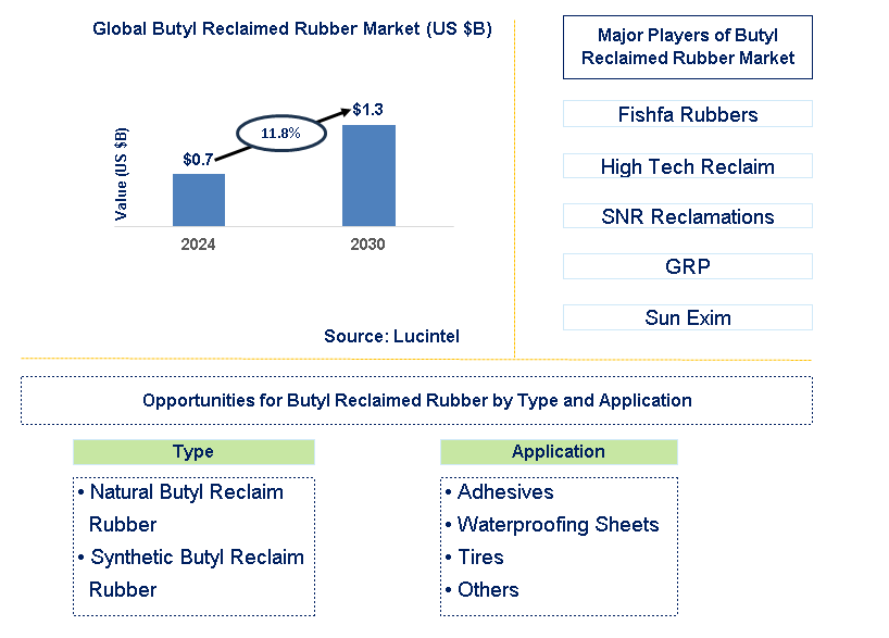 Butyl Reclaimed Rubber Trends and Forecast