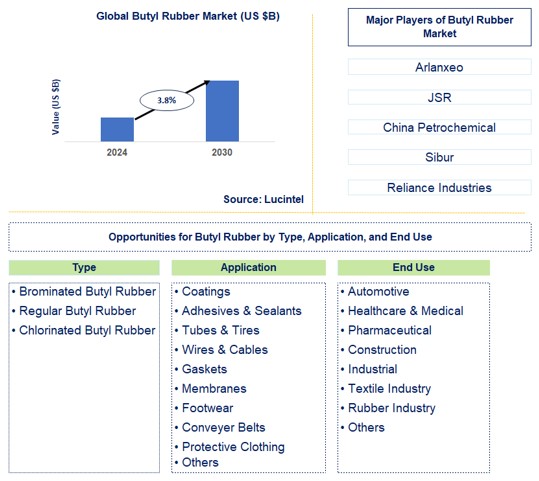 Butyl Rubber Trends and Forecast