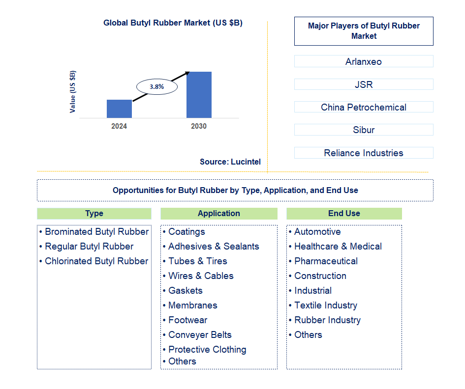 Butyl Rubber Trends and Forecast