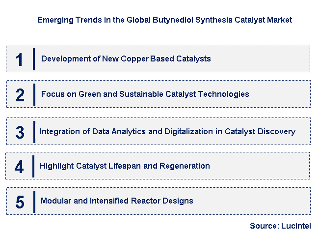 Emerging Trends in the Butynediol Synthesis Catalyst Market