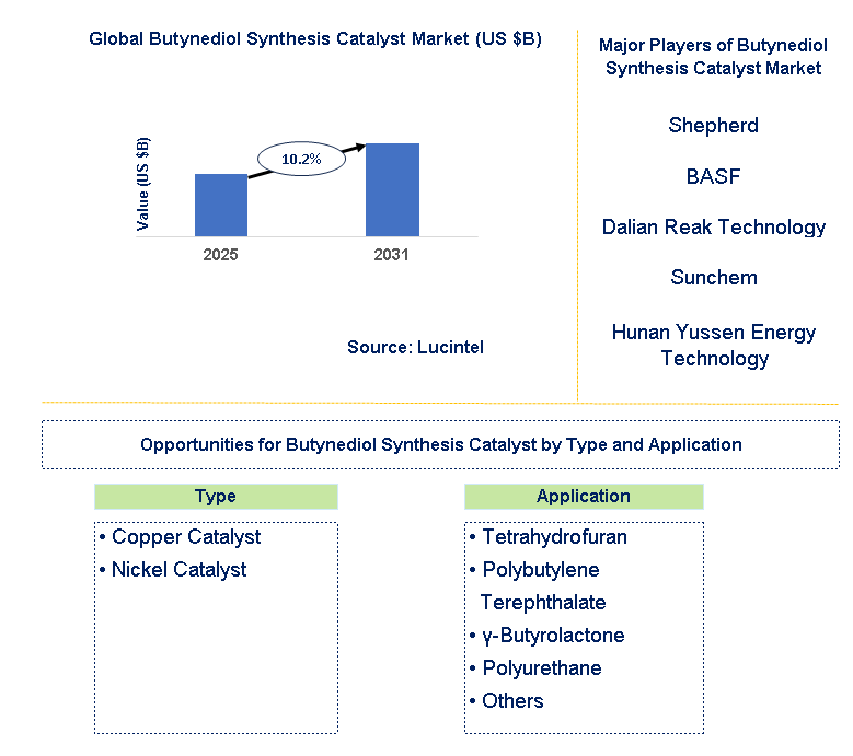 Butynediol Synthesis Catalyst Market Trends and Forecast