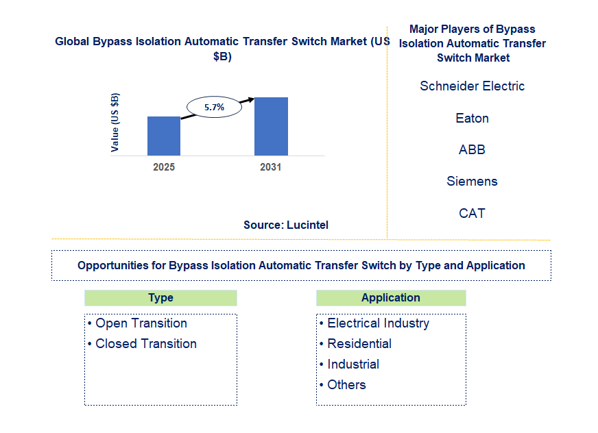 Bypass Isolation Automatic Transfer Switch Market Trends and Forecast