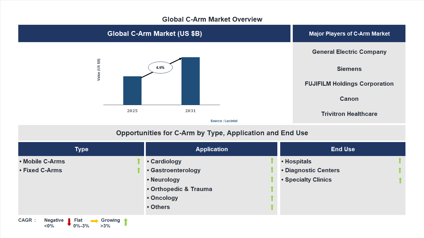 C-Arm Market Trends and Forecast
