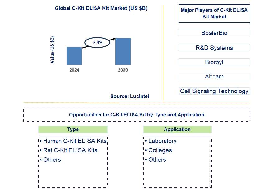 C-Kit ELISA Kit Trends and Forecast