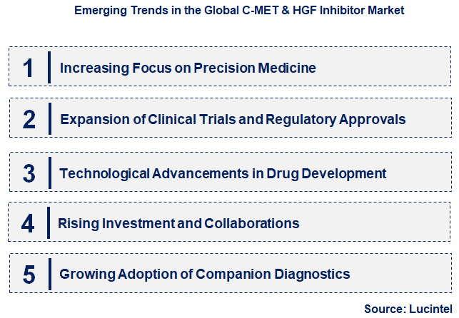 Emerging Trends in the C-MET & HGF Inhibitor Market