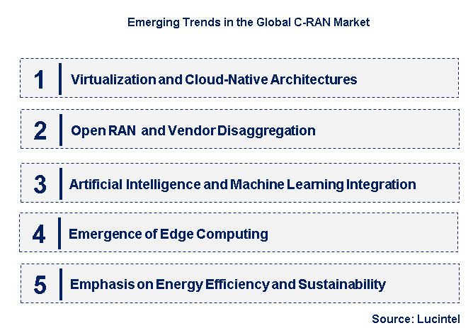 Emerging Trends in the C-RAN Market