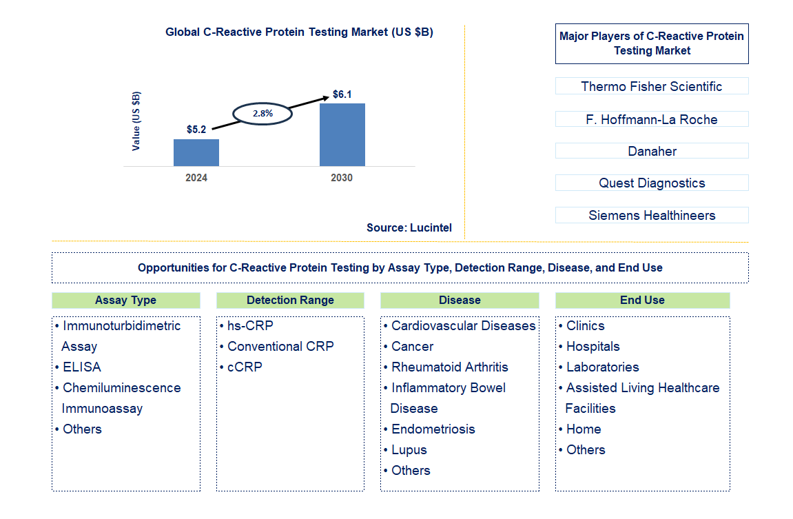 C Reactive Protein Testing Trends and Forecast