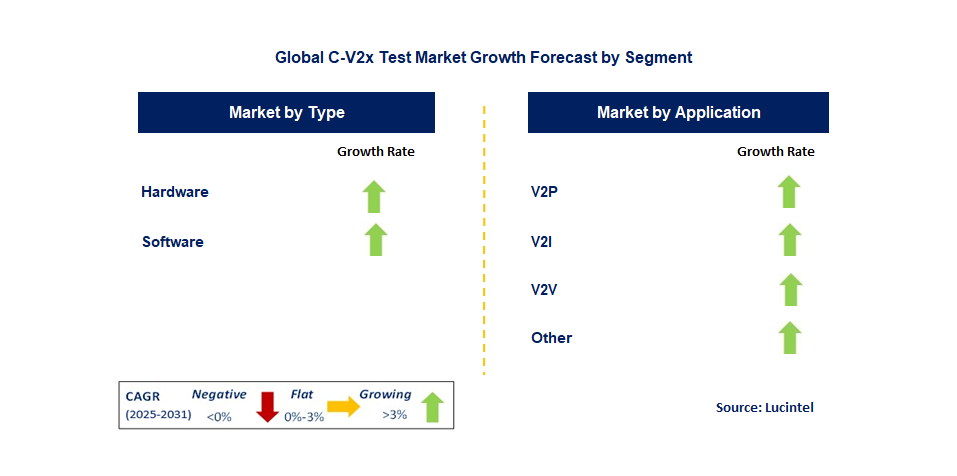 C-V2x Test Market by Segment