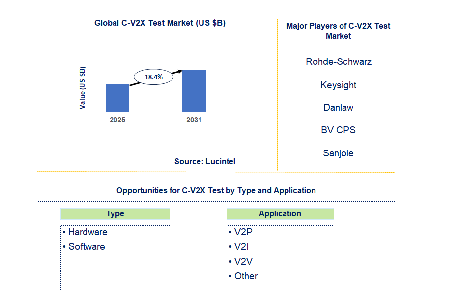 C-V2x Test Market Trends and Forecast