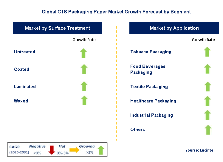 C1S Packaging Paper Market by Segment