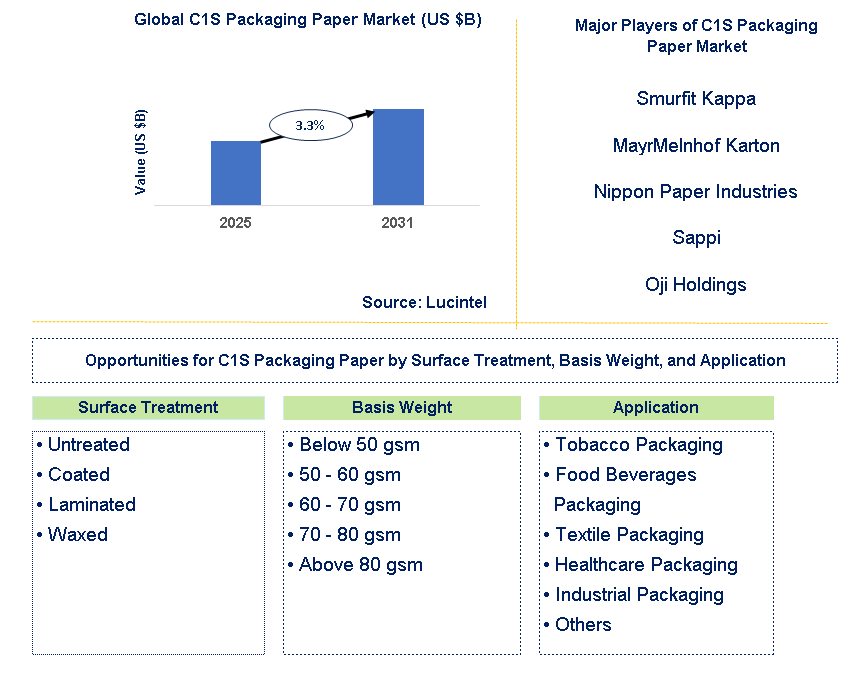 C1S Packaging Paper Market Trends and Forecast
