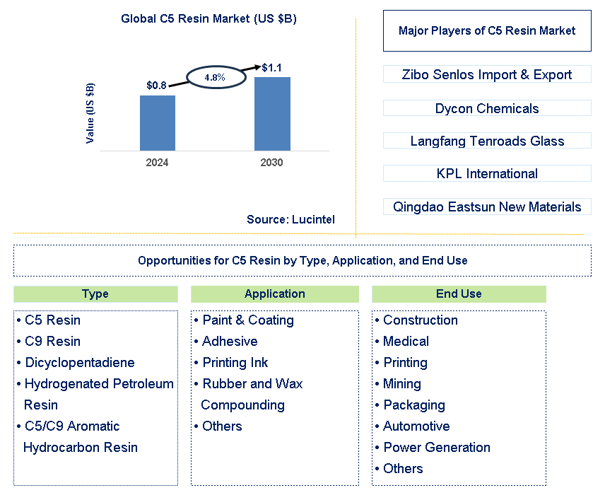 C5 Resin Trends and Forecast